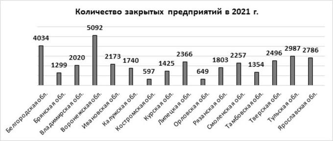 Количество закрытый. Сколько организаций закрылось в 2020.