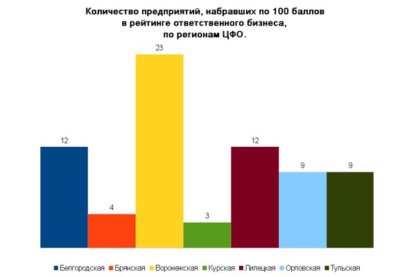 В России презентовали рейтинг ответственного бизнеса