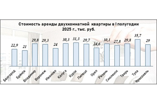 Сколько стоит снять "двушку" в регионах ЦФО