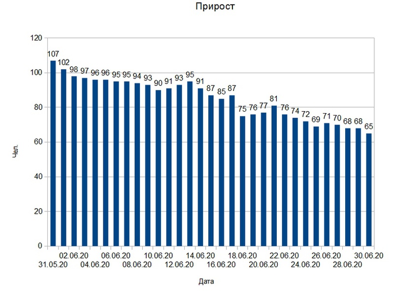 Коронавирусом заразились еще 65 брянцев