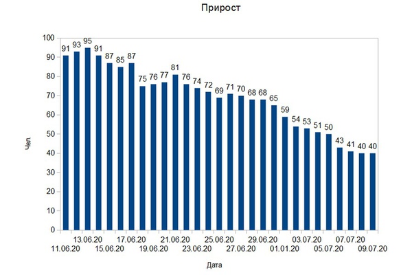 COVID-19: новые случаи заражения в Брянской области