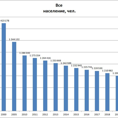 Грандиозные потери в Брянской области