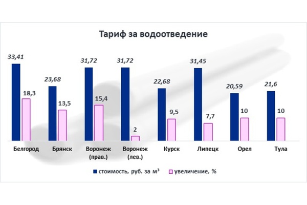 На сколько в ЦФО подорожают услуги ЖКХ