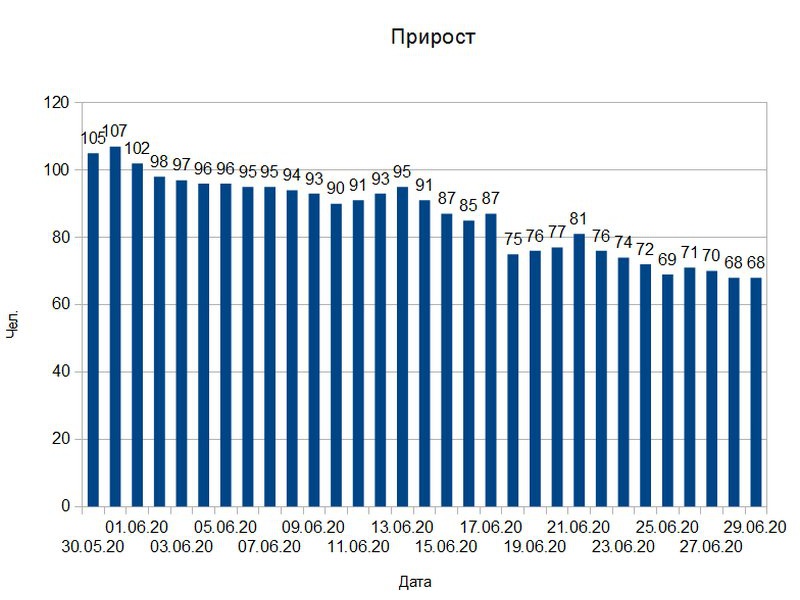 За сутки коронавирус подтвержден у 68 брянцев