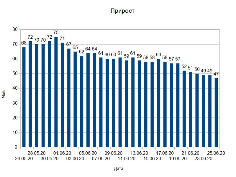 За сутки коронавирус подтвержден у 47 липчан