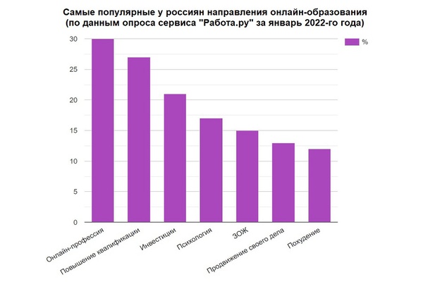20% россиян хотя бы раз в жизни платили за онлайн-образование