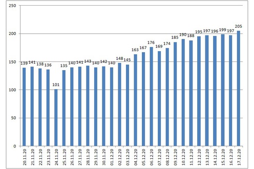 За сутки коронавирус подтвержден у 205 человек