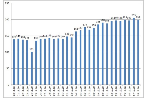 За сутки коронавирус подтвержден у 199 человек