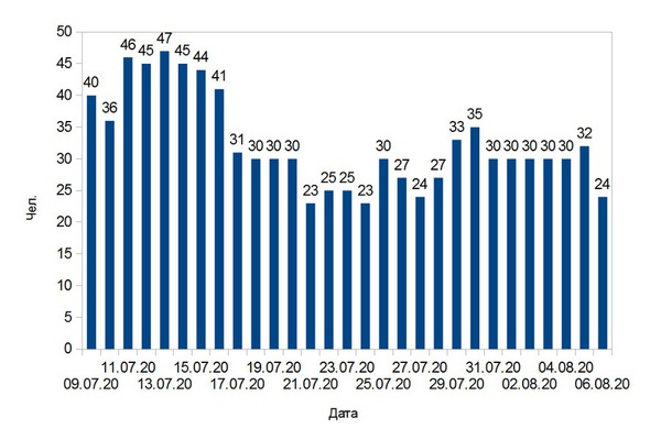 В Брянской области подтверждено 24 новых случая COVID-19