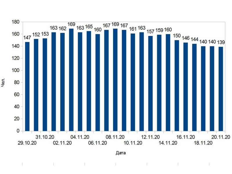 В Брянской области за сутки подтверждено 139 новых случаев коронавируса