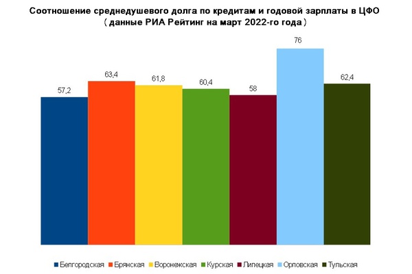 Долги россиян перед банками выросли на 17%
