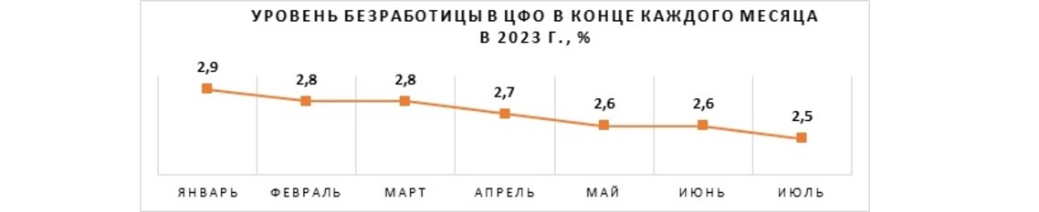 Уровень безработицы в ЦФО в конце каждого месяца в
2023 г., %