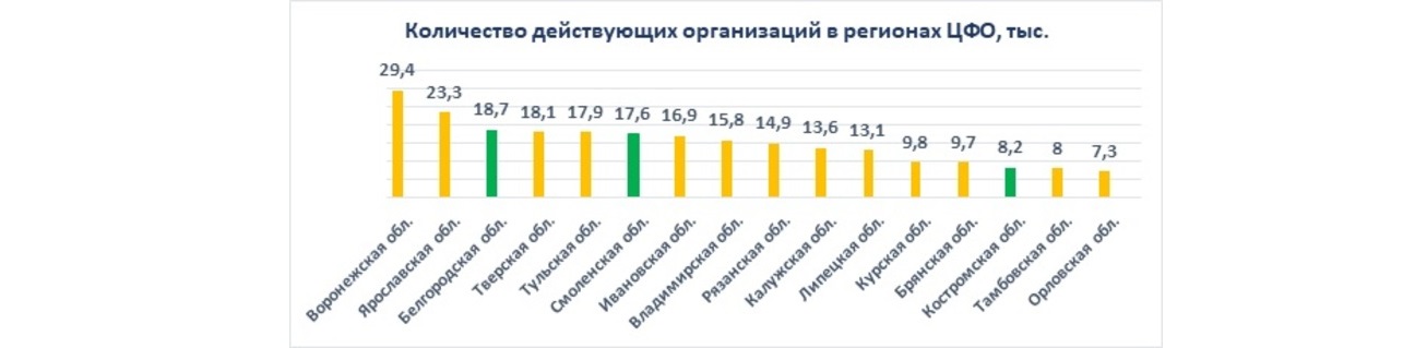 Количество действующих организаций в регионах ЦФО, тыс.
