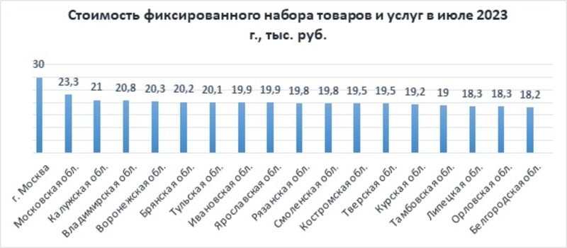 Стоимость фиксированного набора товаров и услуг в июле 2023
г., тыс. руб.