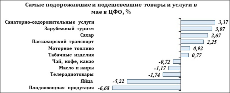 Самые подорожавшие и подешевевшие товары и услуги в мае в ЦФО, %