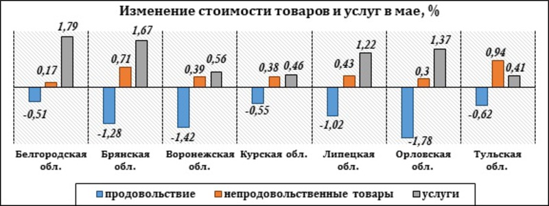 Изменение стоимости товаров и услуг в мае, %
