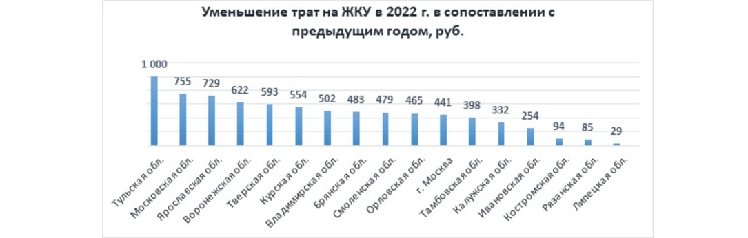 Уменьшение трат на ЖКУ в 2022 г. в сопоставлении с
предыдущим годом, руб.