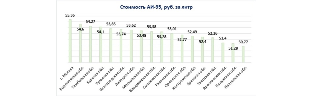 Цена бензина в 95 году. Стоимость бензина 92. Стоимость бензина АИ 95 В 2002 году. Сколько стоит литр бензина на Газпроме 95. Сравнение стоимость бензин 95 СПБ.