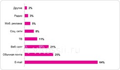 <em>Предпочитаемые источники информации о скидках и акциях
Источник: ForeSee Results, февраль 2011</em>
