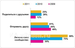 <em>Куда ведет ссылка из рекламных сообщений
Источник: Responsys, август 2011</em>