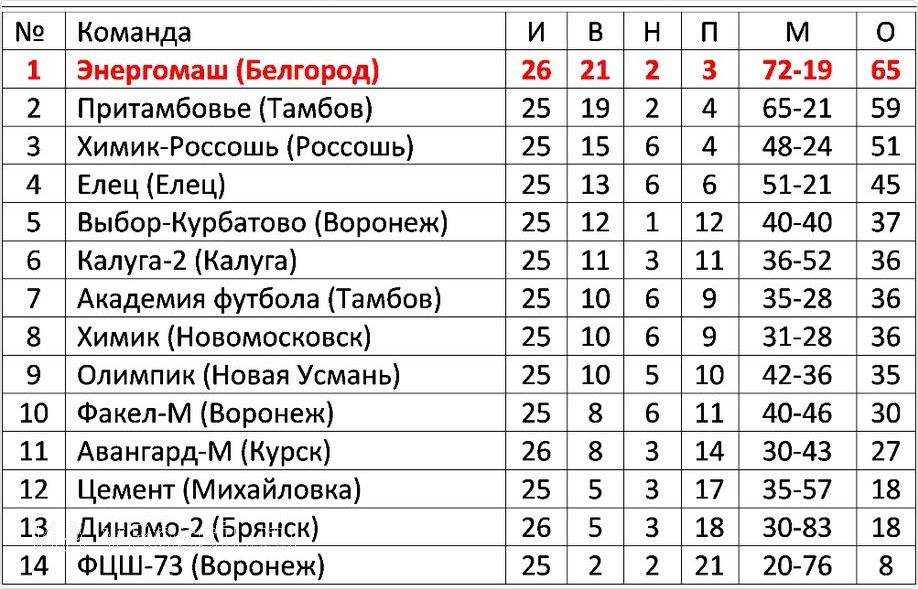 Турнирная таблица после 25 тура