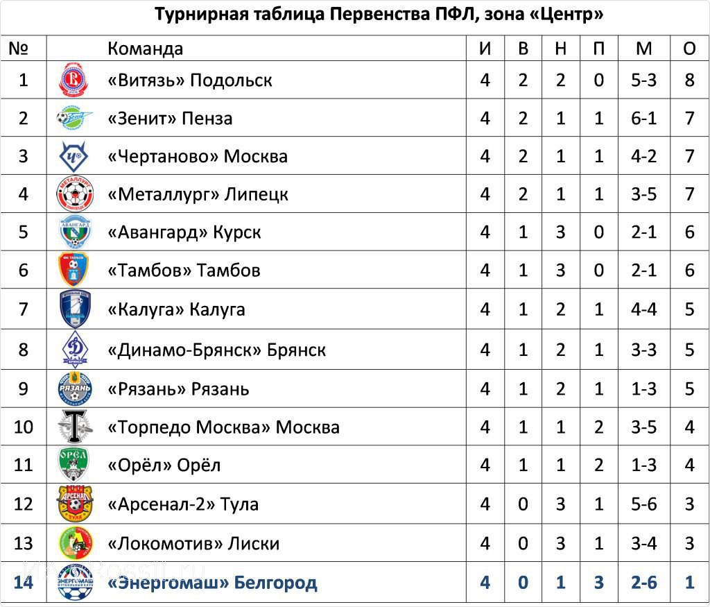 Футбол динамо брянск расписание матчей